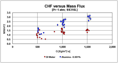CHF as a function of Mass Flux [G] for SS316L heaters at atmospheric pressure.